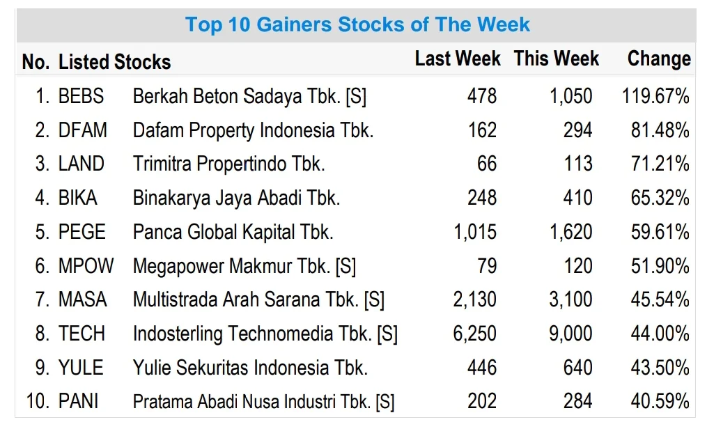 MORA Pimpin Reli, 10 Saham Paling Ngebut Sepekan
