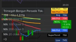 NCKL Mulai Bangun Momentum, Ada Potensi Harga Bergerak ke 1.190