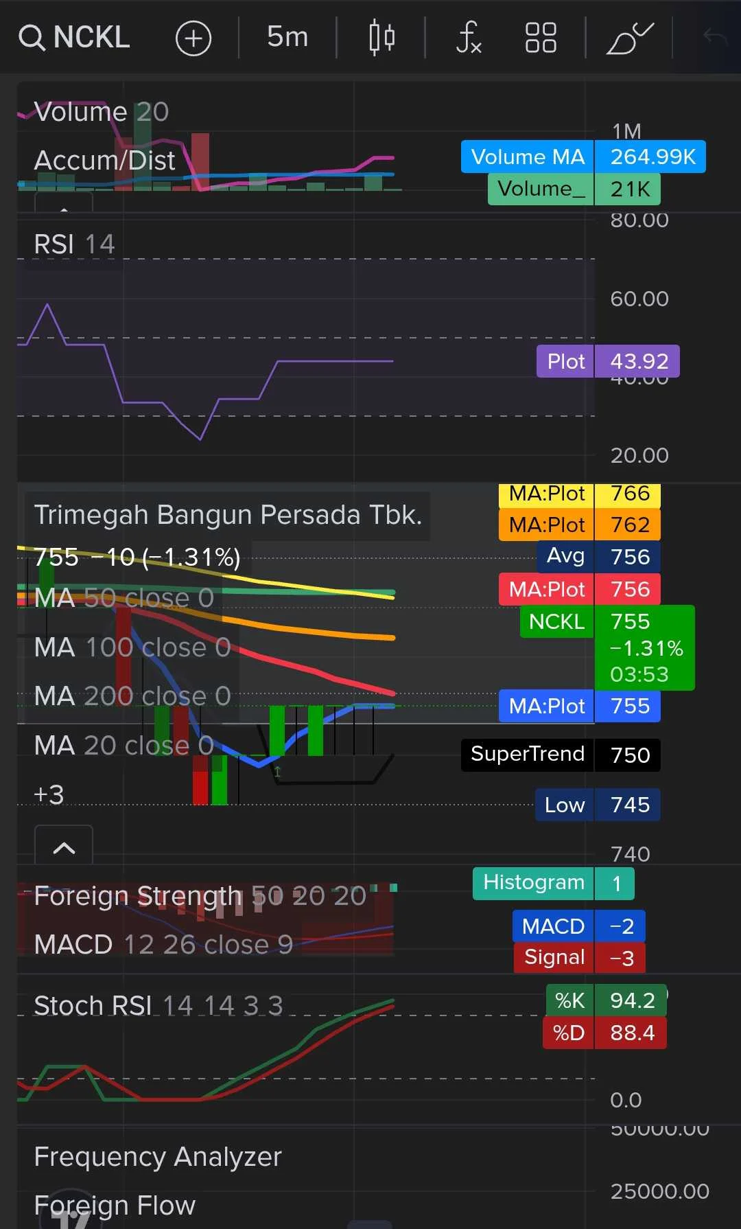 NCKL Mulai Bangun Momentum, Ada Potensi Harga Bergerak ke 1.190