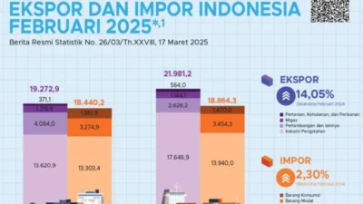 Nilai Ekspor Tumbuh, B57+ Dorong Indonesia Kuasai Ekonomi Halal Dunia