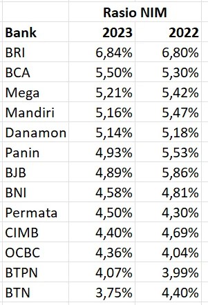 NIM Bank Tertekan ke 4,38%, BRI dan Allo Bank Tetap Unggul