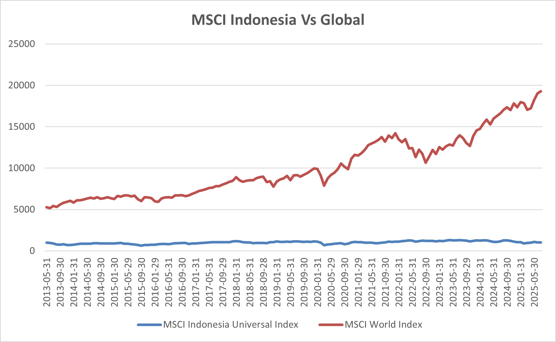 OJK Antisipasi Dampak Rebalancing Index MSCI, Apa yang Terjadi dengan Saham Indonesia?