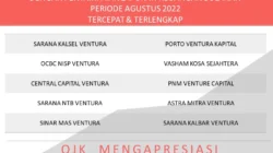 OJK Catat Pembiayaan Modal Ventura per Maret 2026 Terkontraksi 0,95%
