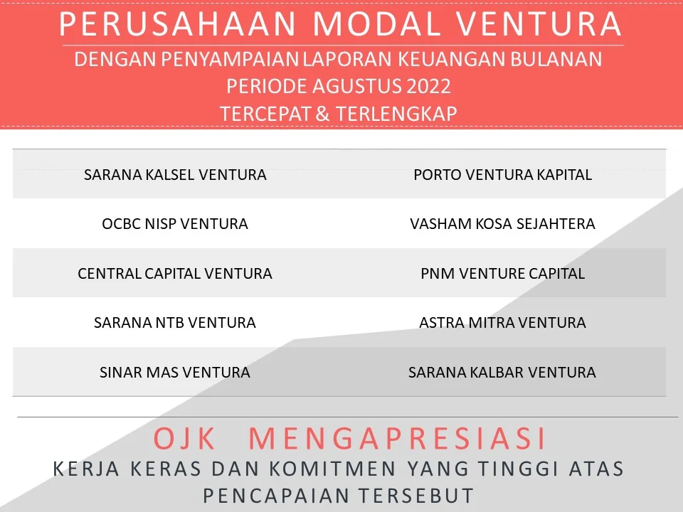 OJK Catat Pembiayaan Modal Ventura per Maret 2026 Terkontraksi 0,95%