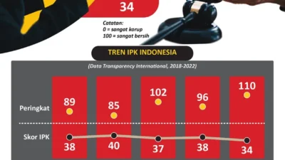 Ombudsman Jadi Magnet Karir dan Kontrol Korupsi: Dari Ribuan Pelamar Hingga Penghargaan Konsumen