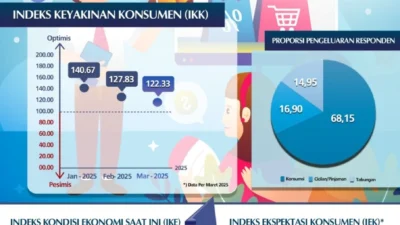 Optimisme Ekonomi Konsumen Masih Terjaga pada April 2026