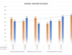 Pelaku Pasar Bidik Elnusa (ELSA) Saat Harga Saham di Bawah Konsensus
