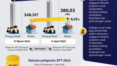 Pelaporan SPT 2025 Mengalami Peningkatan, DJP Catat 13,45 Juta Laporan