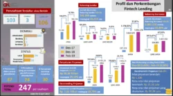 Pembiayaan Fintech P2P Lending Masih Tumbuh Tinggi, Ini Pendorongnya