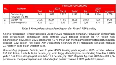 Pembiayaan Produktif Fintech Lending Tumbuh 23,40% per Maret 2026