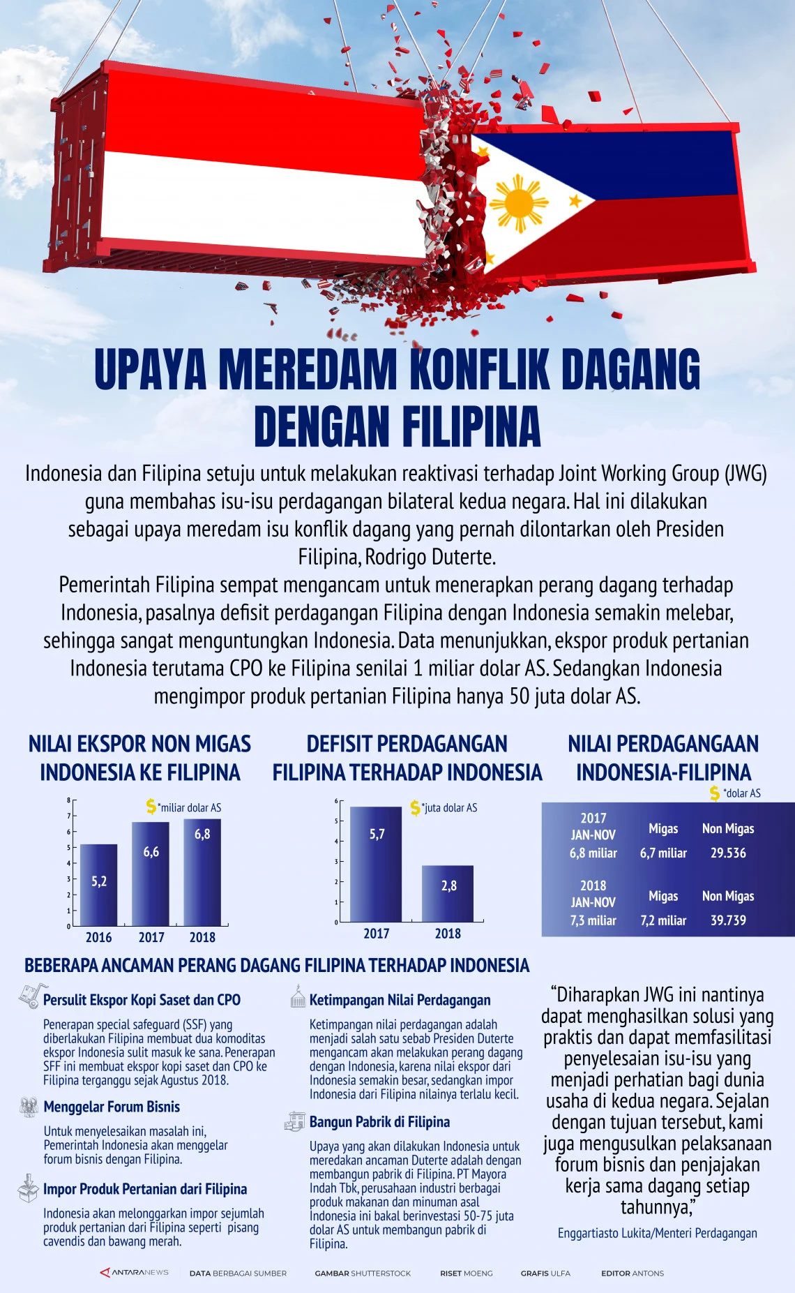 Pemerintah Bentuk IPBA untuk Perkuat Arus Dagang Indonesia dan Filipina