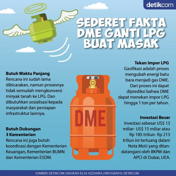Pemerintah Ganti LPG ke CNG, Apa Untung dan Bahayanya?