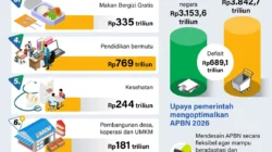 Pendapatan Negara Meningkat, APBN April 2026 Membaik