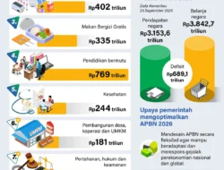 Pendapatan Negara Meningkat, APBN April 2026 Membaik