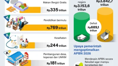 Pendapatan Negara Meningkat, APBN April 2026 Membaik