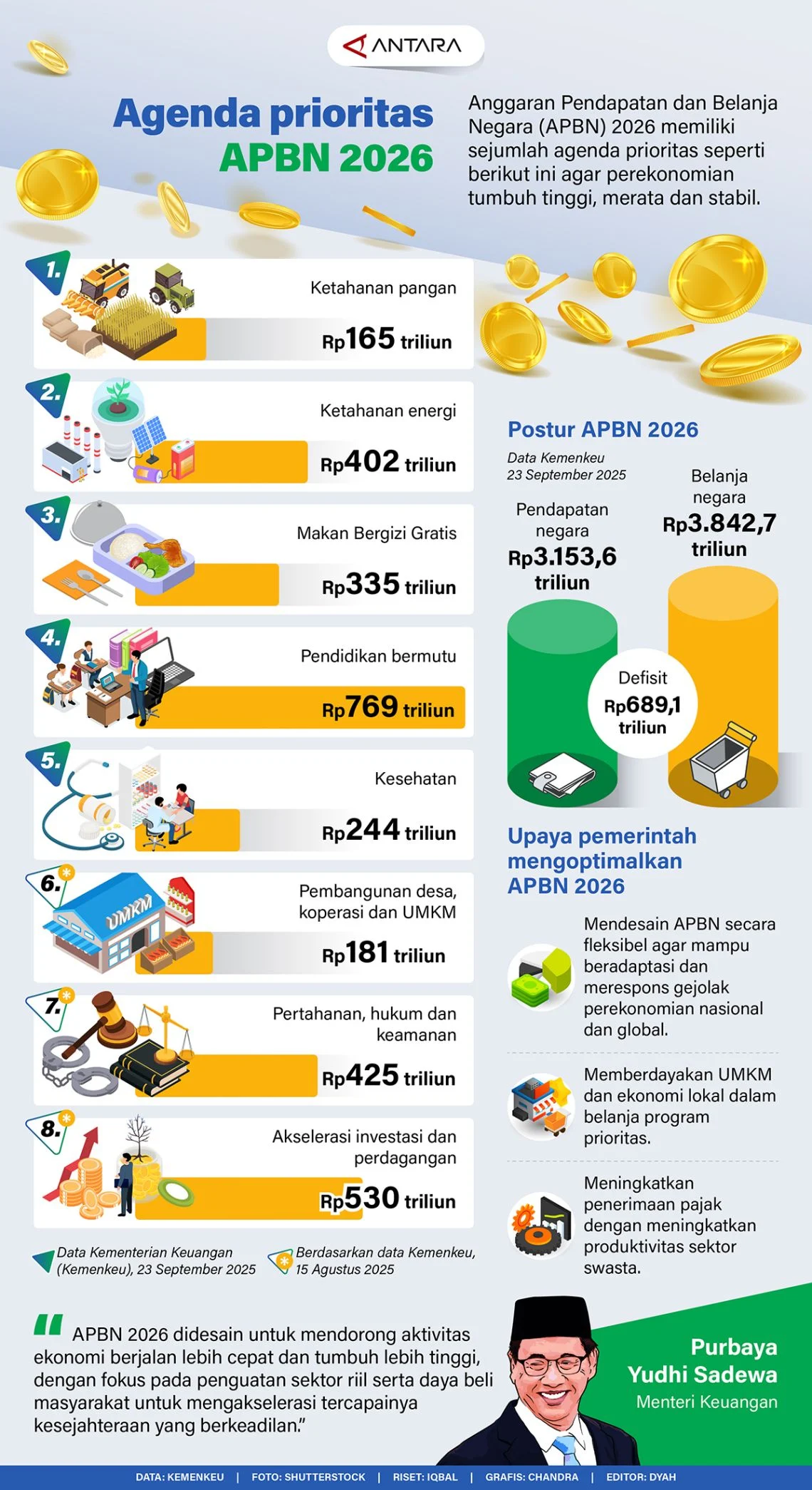 Pendapatan Negara Meningkat, APBN April 2026 Membaik