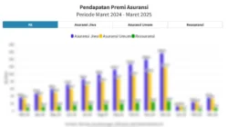 Pendapatan Premi Asuransi Jiwa Turun 0,14% pada Maret 2026
