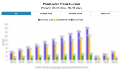 Pendapatan Premi Asuransi Jiwa Turun 0,14% pada Maret 2026