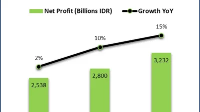 Penjualan KLBF Double Digit, Laba dan Saham Kompak Loyo