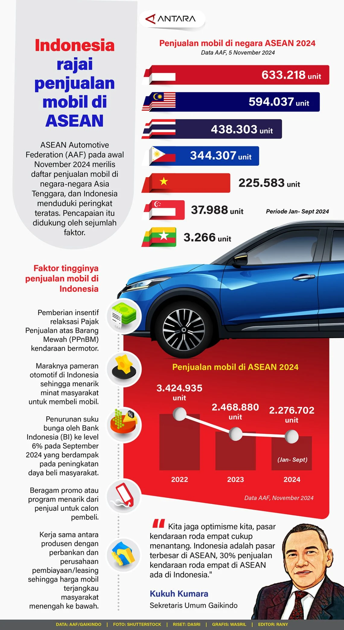 Penjualan Mobil Naik 55%, Asuransi Kendaraan Diprediksi Tumbuh 2026
