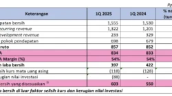 Penjualan Properti Turun 25 Persen pada Kuartal I 2026