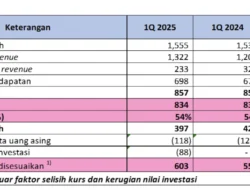 Penjualan Properti Turun 25 Persen pada Kuartal I 2026