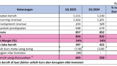 Penjualan Properti Turun 25 Persen pada Kuartal I 2026