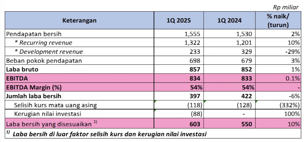 Penjualan Properti Turun 25 Persen pada Kuartal I 2026
