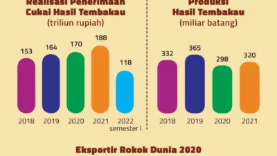Perokok Indonesia Tembus 63,1 Juta, Layer Cukai Baru Dikritik