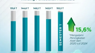 Pertumbuhan Aset Industri Penjaminan di Maret 2026: Kenapa Angka Ini Penting bagi UMKM