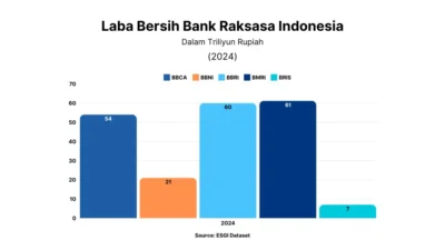 Pertumbuhan Kredit dan Laba Bank BRI per April 2026 Ditopang Efisiensi Beban Bunga