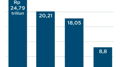 Pertumbuhan Laba Bank Besar Diprediksi Tersendat pada Semester I-2026