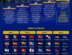 Piala Dunia 2026: Tahapan Lengkap dan Aturan Penetapan Skuad