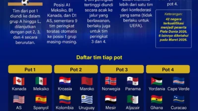 Piala Dunia 2026: Tahapan Lengkap dan Aturan Penetapan Skuad