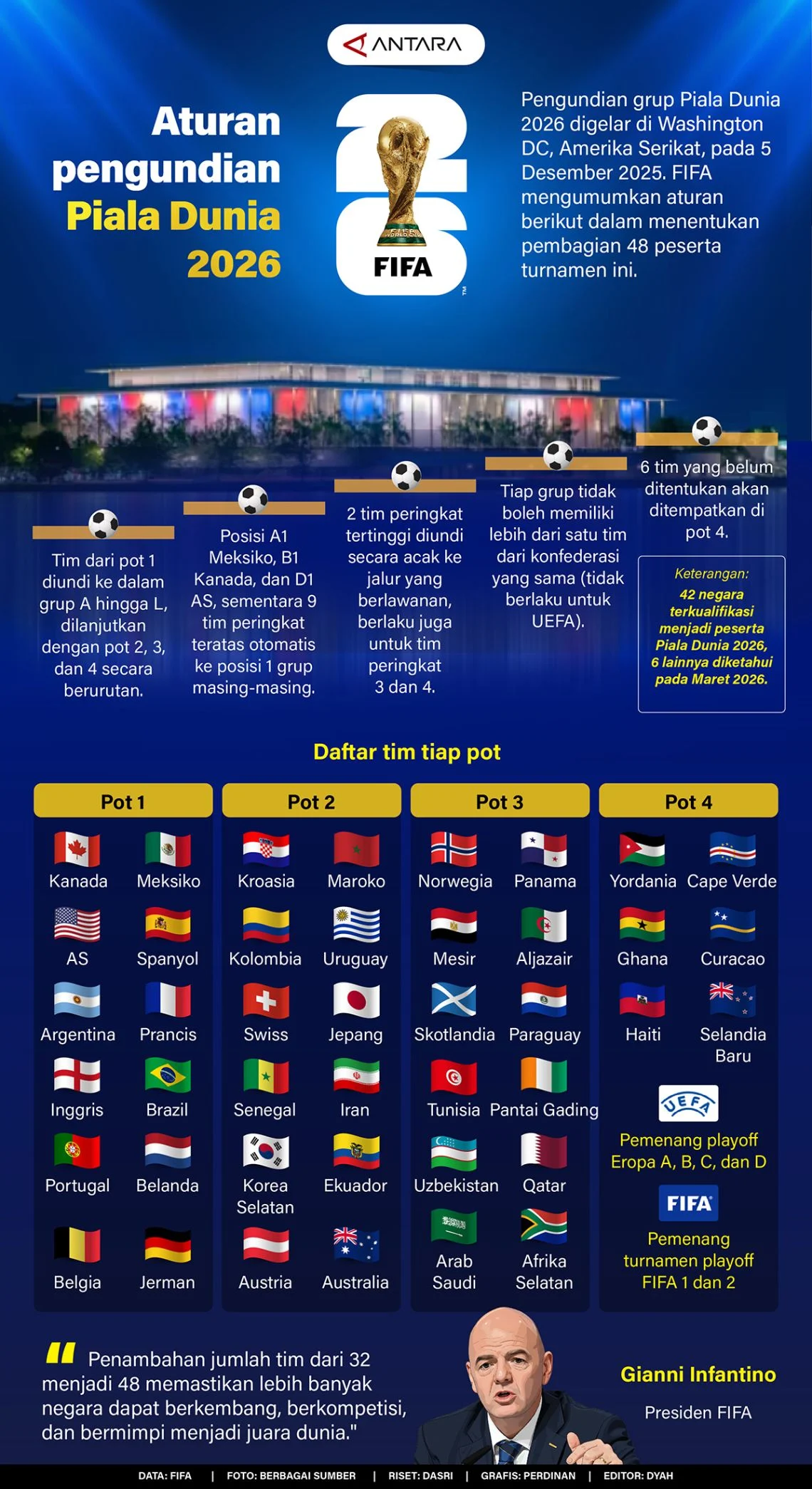 Piala Dunia 2026: Tahapan Lengkap dan Aturan Penetapan Skuad