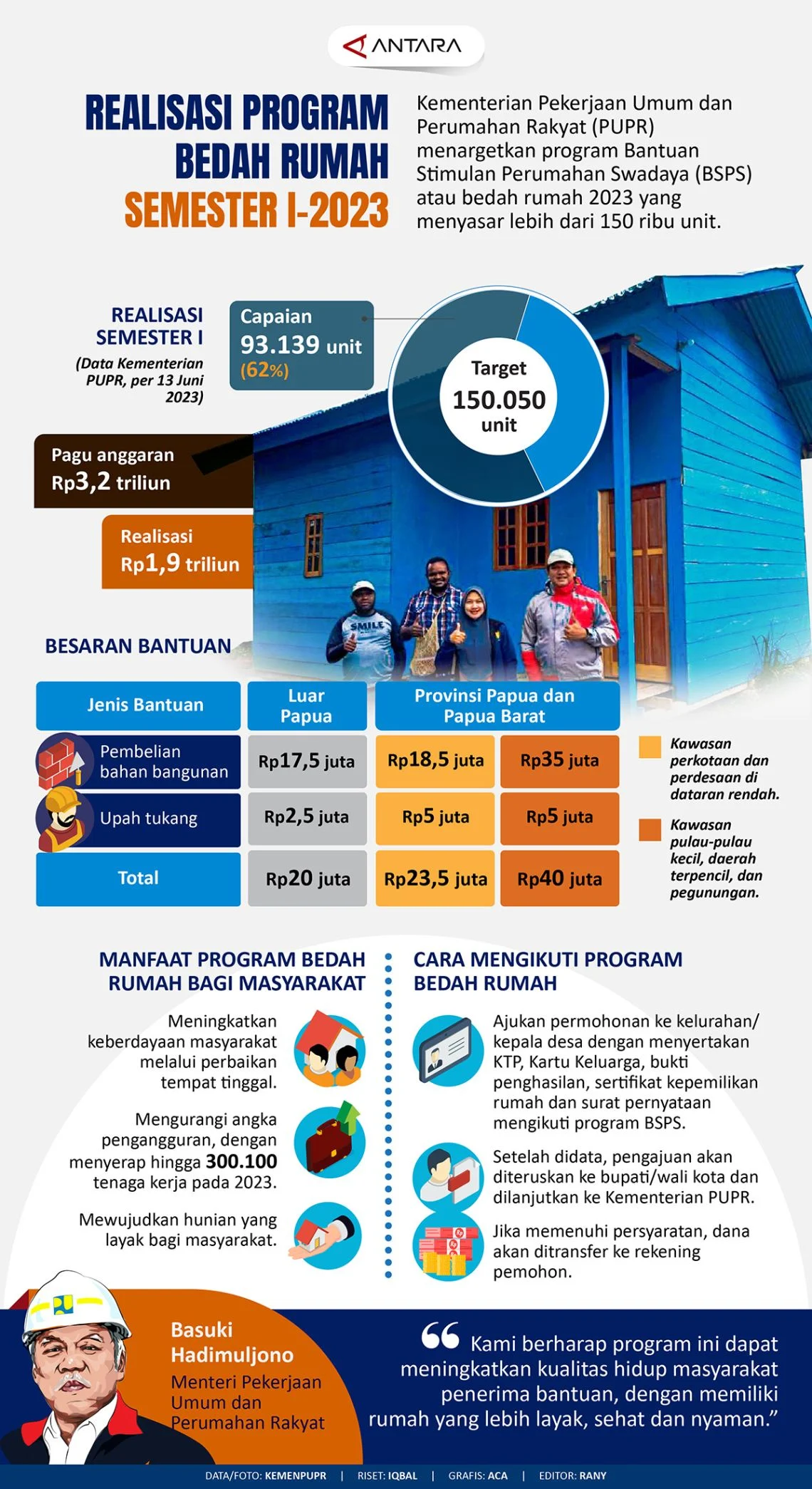 Program Bedah Rumah di Jateng Naik Jadi 30 Ribu Unit