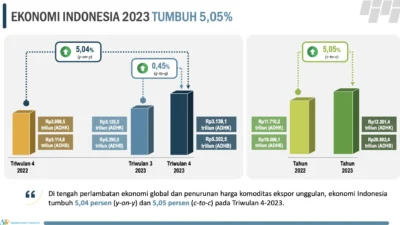 Proyeksi Pertumbuhan Ekonomi Triwulan I 2026: Lebih Dari 5% Didukung Konsumsi & Investasi