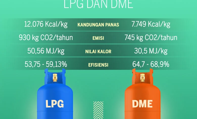 PTBA Genjot DME, Target Kurangi Ketergantungan LPG