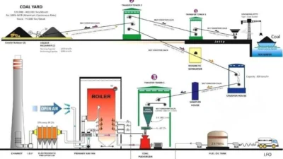 RI Tambah PLTU saat Dunia Mundur dari Batu Bara, Ada Apa dengan Transisi Energi?