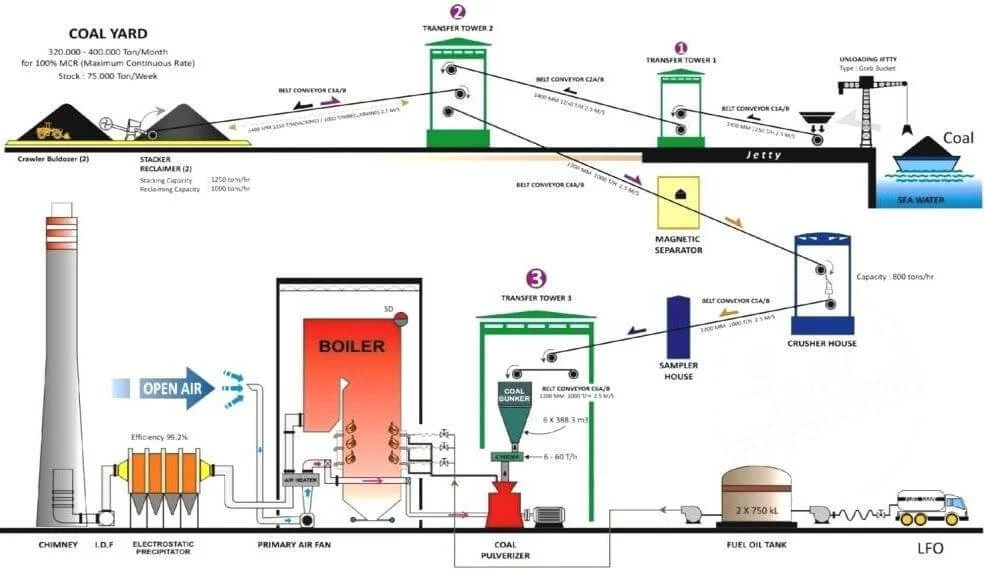 RI Tambah PLTU saat Dunia Mundur dari Batu Bara, Ada Apa dengan Transisi Energi?