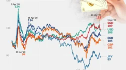 Rupiah Dilema: 3 Alasan Kenapa Nilai Tukar Mungkin Melemah Hingga Rp17.900!