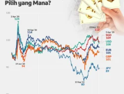 Rupiah Dilema: 3 Alasan Kenapa Nilai Tukar Mungkin Melemah Hingga Rp17.900!