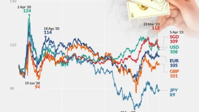Rupiah Dilema: 3 Alasan Kenapa Nilai Tukar Mungkin Melemah Hingga Rp17.900!