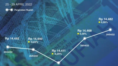 Rupiah Melemah Tajam, Pasar Cemas Menanti Keputusan MSCI