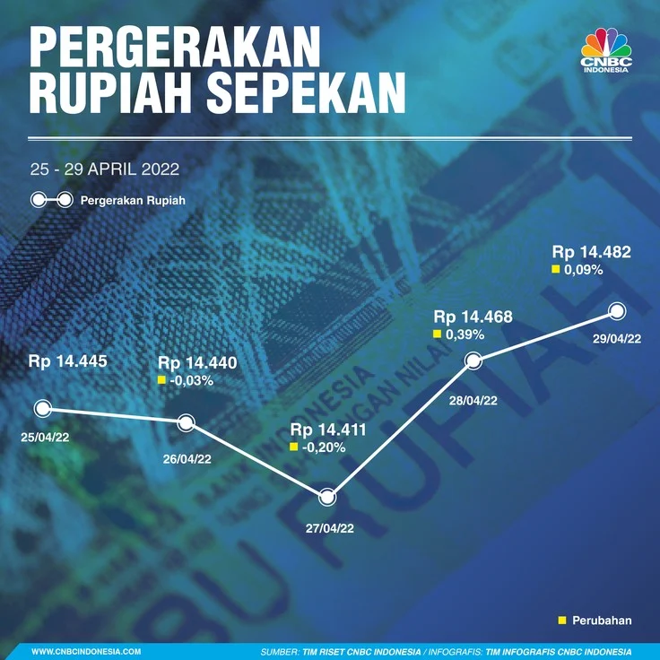 Rupiah Melemah Tajam, Pasar Cemas Menanti Keputusan MSCI