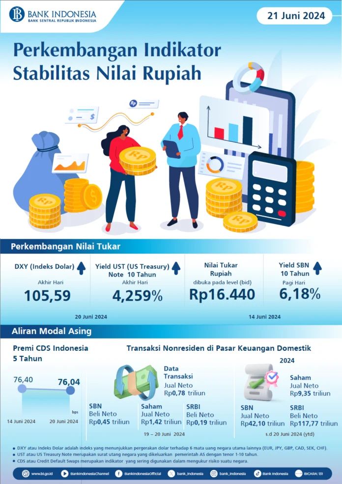 Rupiah Stabil dan Cenderung Menguat, BI Siap Jaga Kestabilan Nilai Tukar