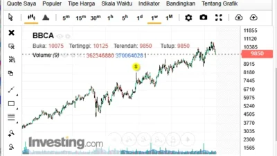 Saham BBCA Tertekan 35,36 Persen, BCA Mulai Buyback di Tengah Tren Bearish