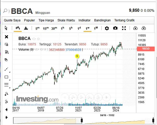 Saham BBCA Tertekan 35,36 Persen, BCA Mulai Buyback di Tengah Tren Bearish