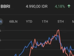 Saham BBRI Tertekan ke Level Terendah 5 Tahun, Kinerja dan Fundamental Tetap Solid