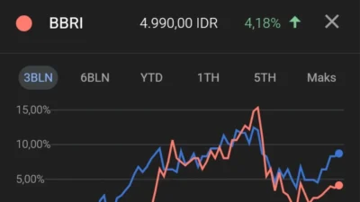 Saham BBRI Tertekan ke Level Terendah 5 Tahun, Kinerja dan Fundamental Tetap Solid
